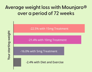 mounjaro weight loss startistics